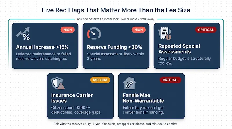 Five-card grid infographic showing Florida HOA fee red flags: rapid annual increases above 15 percent, reserve funding below 30 percent, repeated special assessments, insurance carrier issues, and Fannie Mae non-warrantable status with severity indicators