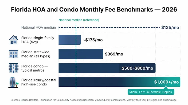 Horizontal bar chart showing 2026 Florida HOA and condo monthly fee ranges by property type: single-family HOA homes at 175 dollars, statewide median at 369 dollars, mid-market condos at 500 to 800 dollars, luxury coastal condos at 1000 plus dollars, with national median shown as a dashed reference line at 135 dollars