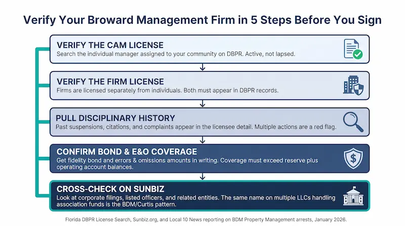 Five-step flowchart for verifying a Broward Florida community association management firm before signing a contract: step 1 verify the individual CAM license active not lapsed on Florida DBPR search, step 2 verify the management firm license separately as firms are licensed independently of individuals, step 3 pull disciplinary history including past suspensions citations and complaints from licensee detail, step 4 confirm fidelity bond and errors and omissions coverage in writing with amounts that exceed reserve plus operating account balances, step 5 cross-check the firm on Sunbiz looking at corporate filings listed officers and related entities to spot the BDM Curtis pattern of a single name on multiple LLCs handling association funds