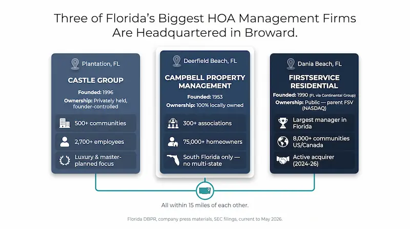 Comparison infographic showing three of Florida's biggest HOA management firms headquartered in Broward County: Castle Group in Plantation founded 1996 privately held with 500 plus communities and 2700 plus employees focused on luxury and master-planned, Campbell Property Management in Deerfield Beach founded 1953 with 100 percent local ownership and 300 plus associations 75000 plus homeowners South Florida only no multi-state, FirstService Residential in Dania Beach founded 1990 in Florida via Continental Group with public parent FSV on NASDAQ as the largest manager in Florida and 8000 plus communities US Canada and active acquirer 2024 to 2026 — all three within 15 miles of each other