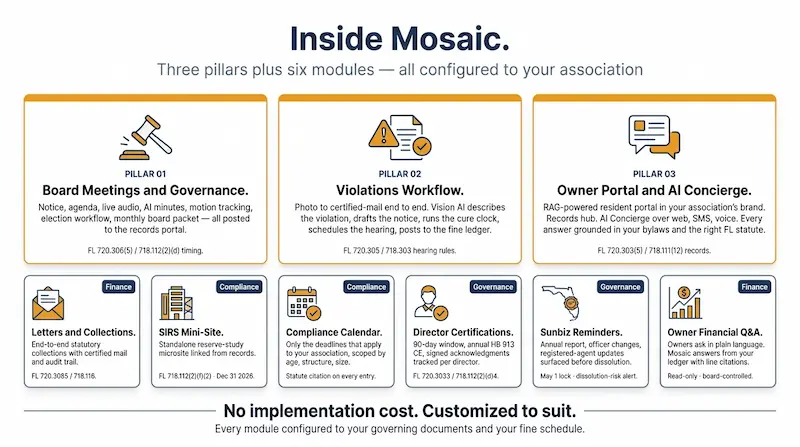 Inside Mosaic feature map infographic showing three pillars highlighted with amber top accents plus six supporting modules — Pillar 01 Board Meetings and Governance with notice agenda live audio AI minutes motion tracking election workflow and monthly board packet citing FL 720.306 and 718.112; Pillar 02 Violations Workflow with photo to certified mail end to end vision AI describing the violation drafting the notice running the cure clock scheduling the hearing posting to the fine ledger citing FL 720.305 and 718.303; Pillar 03 Owner Portal and AI Concierge with RAG resident portal records hub AI concierge over web SMS voice citing FL 720.303 and 718.111; plus six modules Letters and Collections under Finance, SIRS Mini-Site under Compliance, Compliance Calendar under Compliance, Director Certifications under Governance, Sunbiz Reminders under Governance, and Owner Financial Q and A under Finance — every module configured to your governing documents and fine schedule at 199 dollars per month flat with no per-unit math no annual escalation and no implementation cost