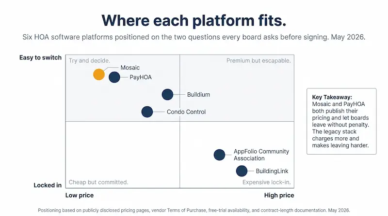 Two-by-two quadrant chart positioning six HOA software platforms on two axes: price from low on the left to high on the right, and switching risk from easy to switch at the top to locked in at the bottom. Mosaic and PayHOA share the upper-left quadrant as the transparent low-commitment options with Mosaic highlighted in soft amber. Buildium and Condo Control occupy the middle. BuildingLink and AppFolio anchor the lower-right as expensive and hard-to-switch.