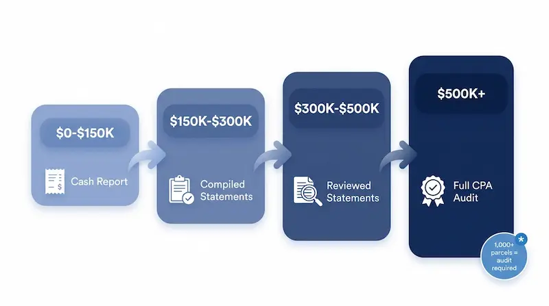 Florida HOA financial reporting thresholds flowchart showing four tiers: cash report under $150K, compiled statements $150K-$300K, reviewed statements $300K-$500K, and full CPA audit above $500K with 1,000+ parcel exception