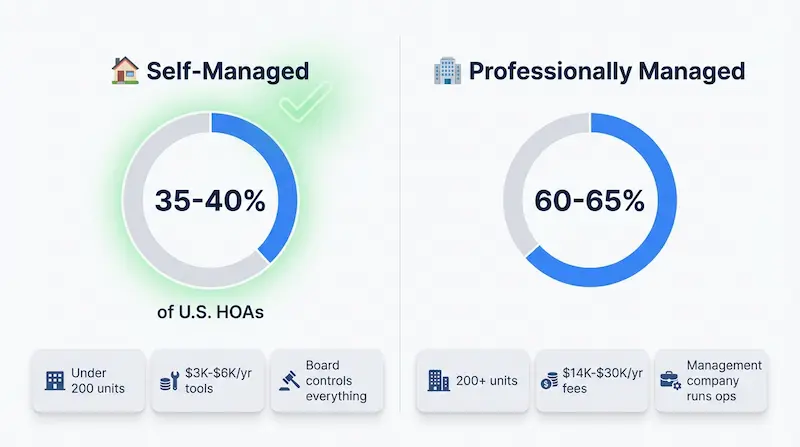 Infographic comparing self-managed HOAs (35-40% of U.S. associations, under 200 units, $3K-$6K/year in tools) versus professionally managed HOAs (60-65%, 200+ units, $14K-$30K/year in fees)
