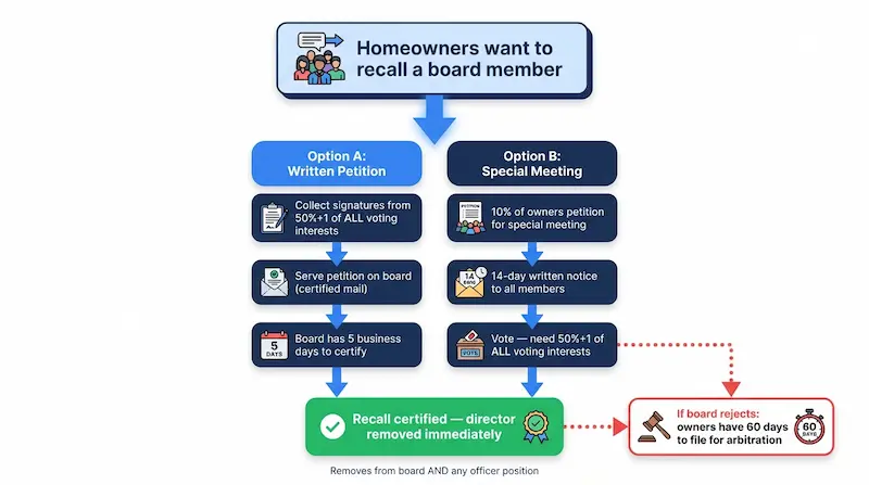 Flowchart showing the two methods to recall a Florida HOA board member: written petition or special meeting vote, including timelines and vote thresholds
