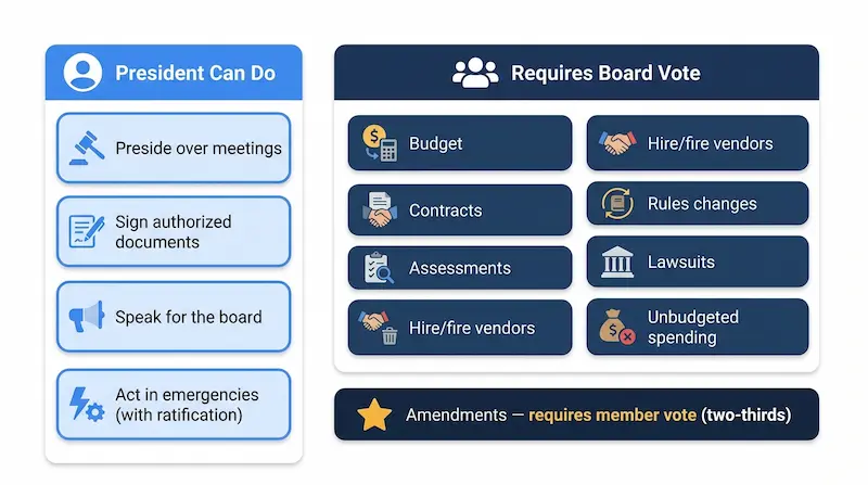 Infographic comparing what a Florida HOA president can do alone versus what requires a full board vote