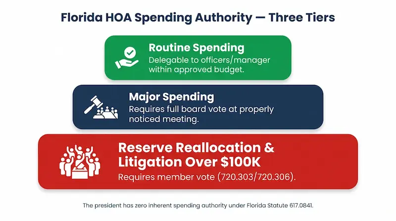 Infographic showing three tiers of HOA spending authority in Florida: routine spending delegable to officers, major spending requiring board vote, and reserve reallocation and litigation over $100K requiring member vote