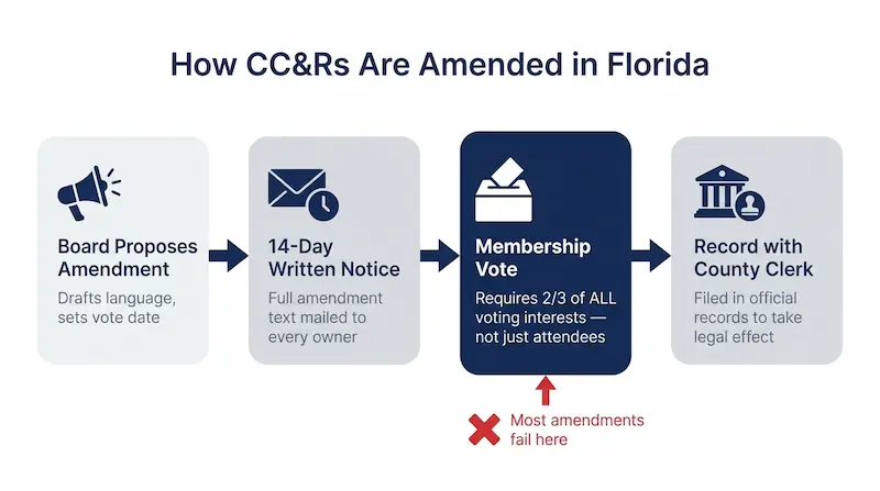 Four-step flowchart showing how CC&Rs are amended in Florida: board proposes amendment, 14-day written notice mailed to every owner, membership vote requiring two-thirds of all voting interests not just attendees, and recording with county Clerk of Circuit Court, with callout showing most amendments fail at the vote step