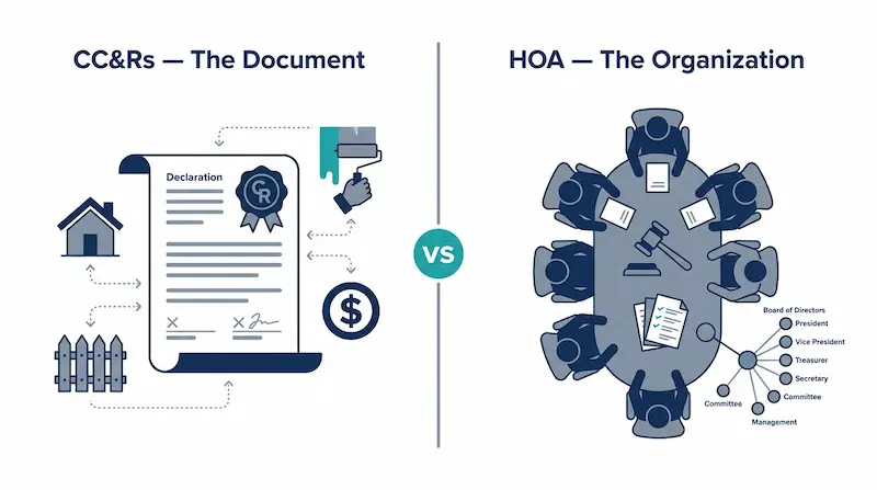 Split comparison showing CC&Rs as the recorded Declaration document with seal and property rule icons versus HOA as the organization with board of directors seated around conference table with gavel and org chart