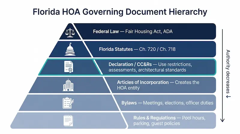 Florida HOA governing document hierarchy pyramid with six tiers from Federal Law and Fair Housing Act at top through Florida Statutes Chapter 720 and 718, Declaration and CC&Rs highlighted with teal border, Articles of Incorporation, Bylaws, and Rules and Regulations at bottom, showing authority decreasing downward