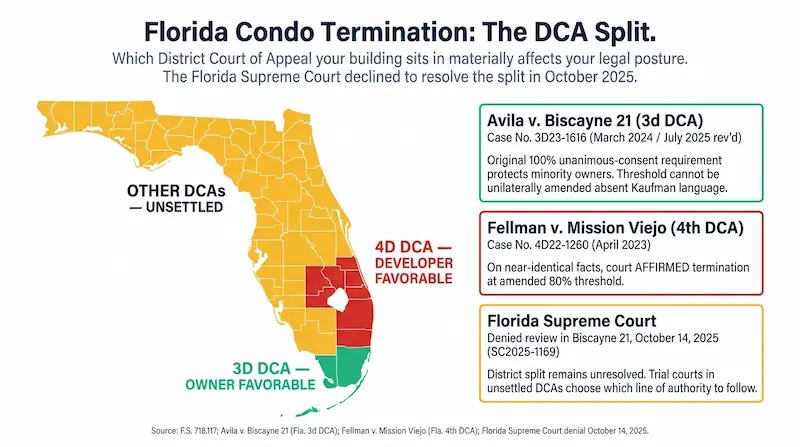 Map-style infographic showing the Florida District Court of Appeal jurisdictional split for condo termination cases with the Third DCA territory in Miami-Dade and Monroe Counties highlighted as owner-favorable under the Biscayne 21 ruling, the Fourth DCA territory in Broward Palm Beach Indian River Martin Okeechobee and St. Lucie Counties highlighted as developer-favorable under the Fellman v. Mission Viejo ruling, and notes for the Second DCA Fifth DCA First DCA and Sixth DCA where no controlling appellate decision yet exists, with a side panel listing the case names and citations and a note that the Florida Supreme Court declined to resolve the split in October 2025
