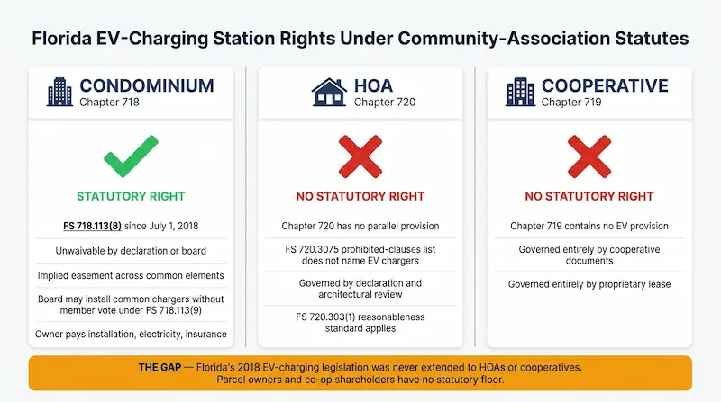 EV condo vs HOA vs coop comparison full size