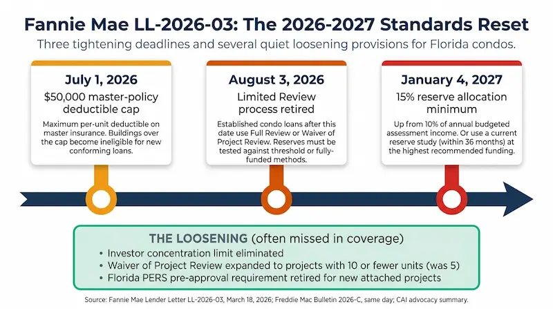 Timeline infographic showing the three Fannie Mae LL-2026-03 deadlines for Florida condos: July 1, 2026 for the fifty thousand dollar maximum per-unit master-policy deductible cap; August 3, 2026 for the retirement of the Limited Review process meaning loans on established projects use Full Review or Waiver of Project Review thereafter; and January 4, 2027 for the reserve allocation minimum rising from 10 percent to 15 percent of annual budgeted assessment income; with a note about loosening provisions including elimination of investor concentration limit and Florida PERS retirement and Waiver of Project Review eligibility expanded to projects with 10 or fewer units