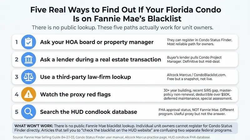 Infographic showing the five practical paths a Florida condo unit owner can use to find out whether their building is on Fannie Mae's ineligibility list, including asking the HOA board or property manager to run Condo Status Finder, asking a lender to run Condo Project Manager during a transaction, using a third-party law firm lookup form like Allcock Marcus, watching for proxy red flags such as recent SIRS gaps and master-policy non-renewal and deductibles over fifty thousand dollars and deferred maintenance, and noting that the HUD condlook database is FHA approval and not the Fannie Mae blacklist