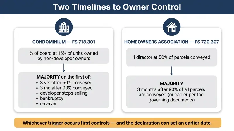 Florida condo versus HOA developer turnover timeline comparison full size