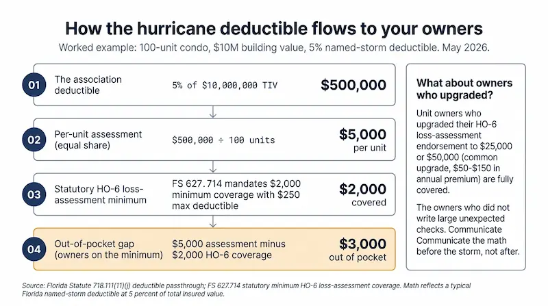 Deductible passthrough waterfall infographic showing how a Florida condo hurricane deductible flows to unit owners in four numbered steps — Step 1 the association deductible at 5 percent of 10 million dollars total insured value equals 500,000 dollars, Step 2 the per-unit assessment if shared equally across 100 units equals 5,000 dollars per unit, Step 3 the statutory HO-6 loss-assessment minimum under FS 627.714 covers 2,000 dollars with a 250 dollar maximum deductible, and Step 4 highlighted in soft amber as the punchline showing the out-of-pocket gap of 3,000 dollars per owner on the statutory minimum plus a companion callout explaining that owners who upgraded their HO-6 endorsement to 25,000 or 50,000 dollars are fully covered