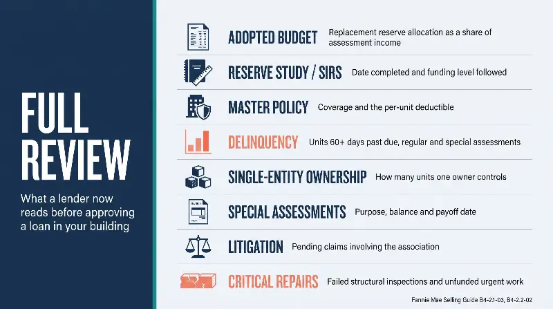 Infographic showing the eight association documents and metrics a lender examines under a Fannie Mae Full Review after August 3, 2026 — the adopted annual budget and its replacement reserve allocation measured against annual budgeted assessment income, the reserve study or structural integrity reserve study and its date, the master property insurance policy declarations page including the per-unit deductible, the delinquency report showing units 60 or more days past due on regular assessments and on each special assessment, single-entity ownership concentration, current and planned special assessments with purpose and payoff date, pending litigation, and any critical repairs or failed mandatory structural inspections