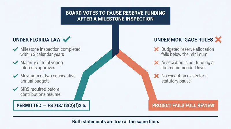 Diagram contrasting two parallel tracks for a Florida condominium board decision to pause reserve funding after a milestone inspection — on the Florida law track the pause is permitted under Florida Statute 718.112(2)(f)2.e. with conditions including a milestone inspection completed within the previous two calendar years, approval by a majority of the total voting interests, a maximum of two consecutive annual budgets, budgets adopted on or before December 31 2028, and a required structural integrity reserve study before contributions resume, while on the federal mortgage track the same paused budget shows a replacement reserve allocation below the 10 percent minimum rising to 15 percent on January 4 2027 and the association is not funding at the highest level recommended by its reserve study, so the project fails Full Review and units in the building become difficult to finance