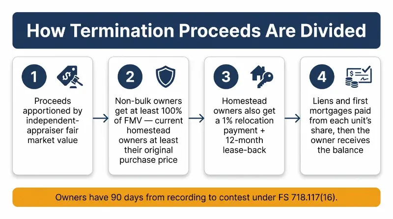 Florida condo termination proceeds distribution flow full size