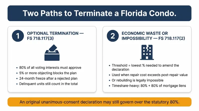 Florida condo termination vote thresholds comparison full size