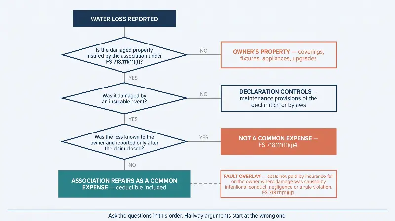 Decision tree for a Florida condominium board responding to a water loss, beginning with whether the damaged property is insured by the association, then whether the damage came from an insurable event, then whether the owner knew about the loss and reported it only after the claim closed, leading either to association repair as a common expense including the deductible or to the declaration controlling or the cost falling on the owner, with a separate fault overlay covering damage caused by intentional conduct negligence or a rule violation
