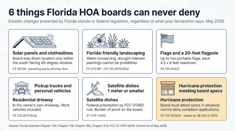 Six categories of exterior changes Florida HOA boards cannot deny infographic showing solar panels protected under Florida Statute 163.04 with the only allowed restriction being location within 45 degrees of due south, Florida-friendly landscaping protected under FS 373.185 and 720.3075(4)(b), up to two portable flags up to 4.5 by 6 feet plus a 20-foot freestanding flagpole protected under FS 720.304(2), pickup trucks and non-commercial work vehicles in the owner's driveway protected under FS 720.3075(3)(d), satellite dishes one meter or smaller in diameter protected under FCC OTARD rule 47 CFR 1.4000, and hurricane protection conforming to board-adopted specifications protected under FS 720.3035(6)