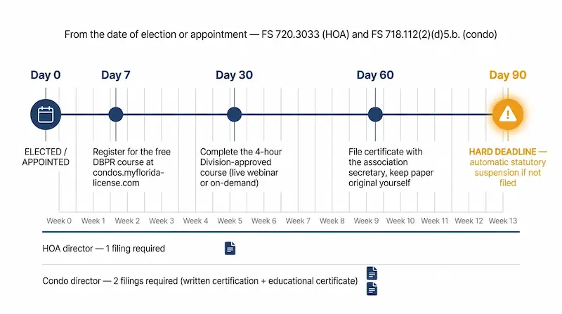 Florida HOA and condo board member 90-day certification countdown timeline full size