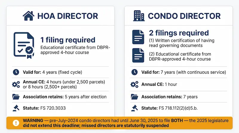 HOA director versus condo director filing requirements comparison full size