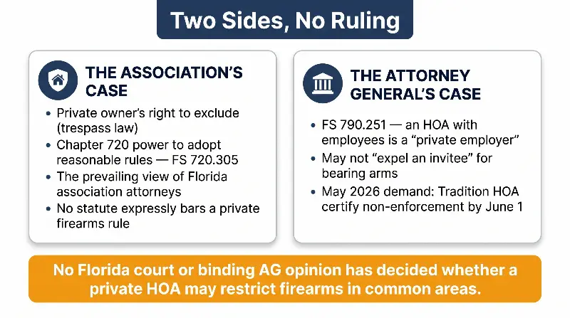 Florida HOA gun ban two sides of the legal debate full size