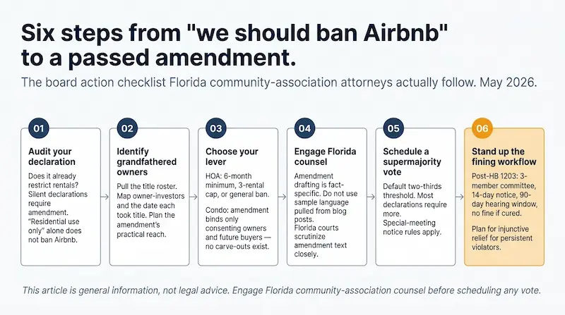Florida HOA and condo board six-step action checklist flowchart for restricting Airbnb and short-term rentals showing step 1 audit your declaration for existing rental restrictions, step 2 identify which owners are grandfather-protected under FS 720.306(1)(h) or FS 718.110(13), step 3 choose your lever between minimum rental term or frequency cap or outright ban, step 4 engage counsel to draft amendment language consistent with your declaration's amendment procedure, step 5 schedule a properly noticed supermajority vote, step 6 stand up post-HB 1203 fining workflow for enforcement after passage