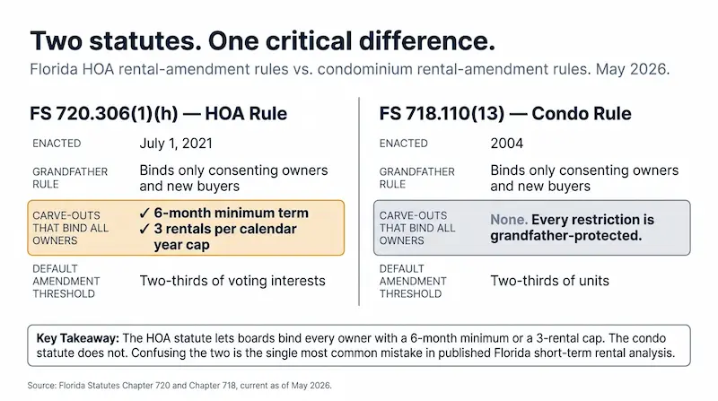 Side-by-side infographic comparing Florida HOA Statute 720.306 subsection 1 paragraph h enacted July 1 2021 with two carve-outs that bind every owner regardless of when they took title — a minimum rental term of 6 months or longer and a cap of 3 rentals per calendar year — versus Florida Condo Statute 718.110 subsection 13 enacted 2004 with no carve-outs meaning every rental amendment is grandfather-protected against existing non-consenting owners, with both statutes sharing a two-thirds of voting interests default amendment threshold under FS 720.306(1)(b) and 718.110(1)(a)