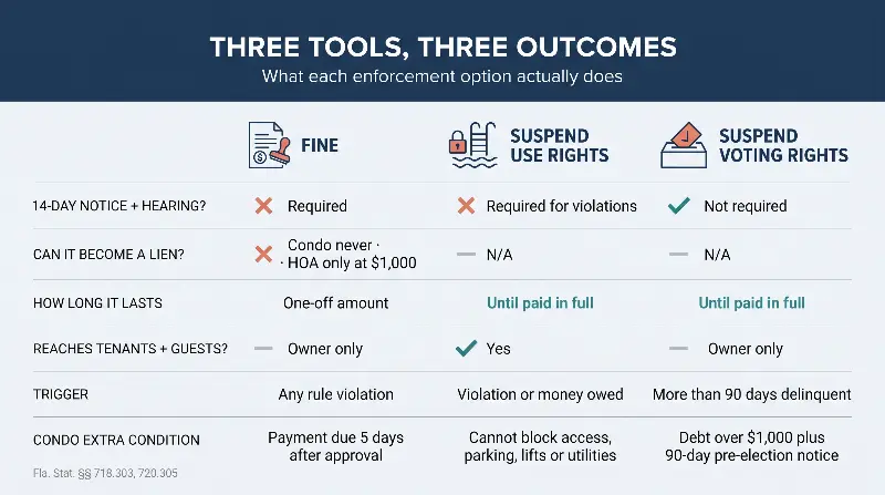 Comparison of the three Florida association enforcement tools — a fine, suspension of common area use rights, and suspension of voting rights — across whether a 14-day notice and committee hearing are required, whether the amount can become a lien, how long it lasts, whether it reaches tenants and guests, and what ends it
