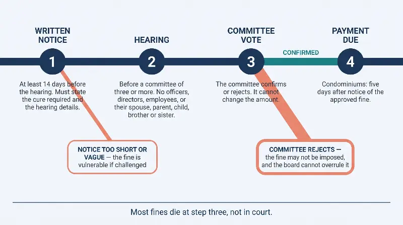 Timeline of the Florida fining process showing the 14-day written notice of the right to a hearing, the hearing before a committee of at least three members who cannot be officers directors employees or their close relatives, the committee vote to confirm or reject, the branch where a rejected fine cannot be imposed and the board cannot overrule it, and the condominium rule that payment is due five days after notice of an approved fine