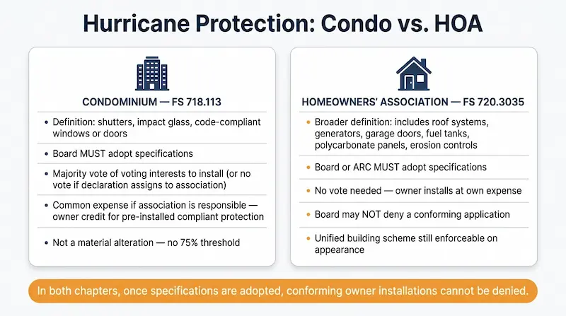 Condo versus HOA hurricane protection rules comparison full size