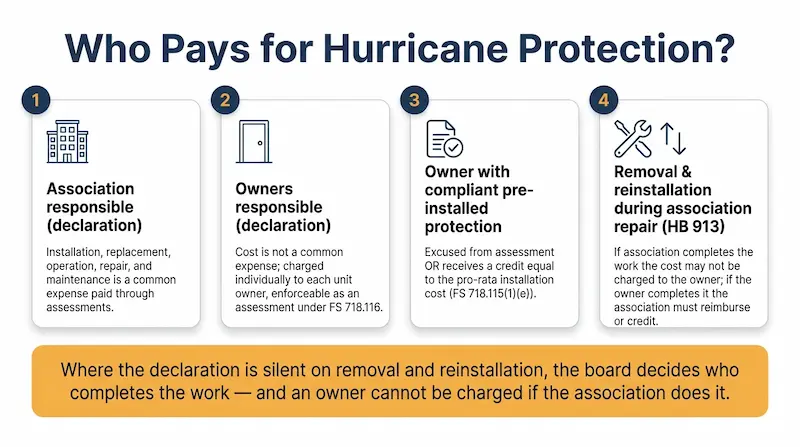 Who pays for hurricane protection full size