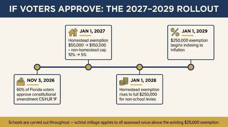 Save Our Homes amendment 2027 to 2029 phase-in timeline full size