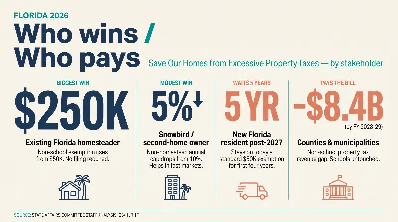 Save Our Homes amendment who wins who pays four-quadrant impact matrix full size