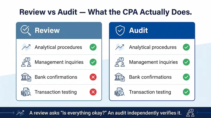 Side-by-side comparison chart showing what compilation, review, and audit reports include for Florida HOAs — highlighting that only audits include bank confirmations, transaction testing, internal controls evaluation, and a formal opinion letter