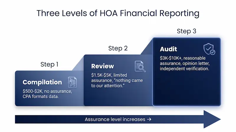 Infographic comparing the three levels of HOA financial reporting — compilation provides no assurance at $500 to $2,000, review provides limited assurance at $1,500 to $5,000, and audit provides reasonable assurance with an opinion letter at $3,000 to $10,000 plus