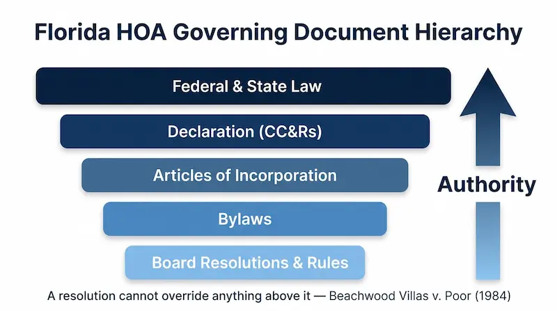 Infographic showing the five-level hierarchy of Florida HOA governing documents — Federal and State Law at top, then Declaration/CC&Rs, Articles of Incorporation, Bylaws, and Board Resolutions/Rules at bottom, with annotations showing a resolution cannot override anything above it