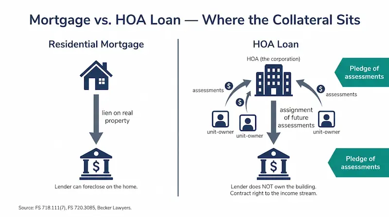 Diagram comparing a residential mortgage where the lender holds a lien on real property to an HOA loan where the lender holds an assignment of future assessment income from the association, with arrows showing collateral flow