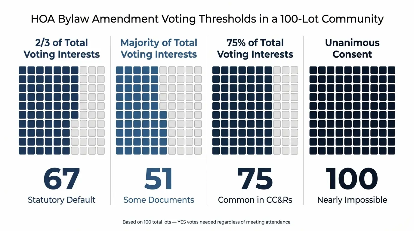 Infographic comparing four HOA bylaw amendment voting thresholds in a 100-lot community — 67 votes for two-thirds statutory default, 51 for majority, 75 for three-quarters common in CC&Rs, and 100 for unanimous consent which is nearly impossible