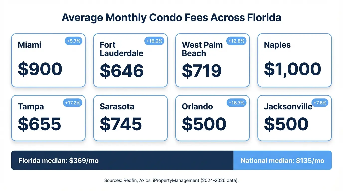 Infographic showing average monthly condo fees across eight Florida cities — Naples $1,000, Miami $900, Sarasota $745, West Palm Beach $719, Tampa $655, Fort Lauderdale $646, Orlando $500, Jacksonville $500 — with Florida median $369 per month versus national median $135 per month comparison bar