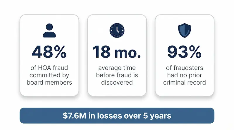 Infographic showing three HOA fraud statistics — 48% of fraud committed by board members, 18 months average detection time, 93% of fraudsters had no prior criminal record — with $7.6 million in total losses over 5 years