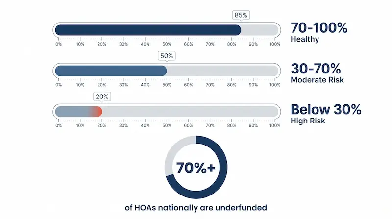 Infographic showing three HOA reserve funding gauges — 85% healthy in blue, 50% moderate risk in steel blue, and 20% high risk with red accent — plus donut chart showing 70% of HOAs nationally are underfunded