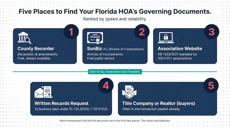 Five-card grid of the places to find Florida HOA governing documents: county recorder for Declaration and CC&Rs, SunBiz for Articles of Incorporation, association website for bylaws and rules, records request under FS 720.303(5), and title company or real estate agent for buyer packets
