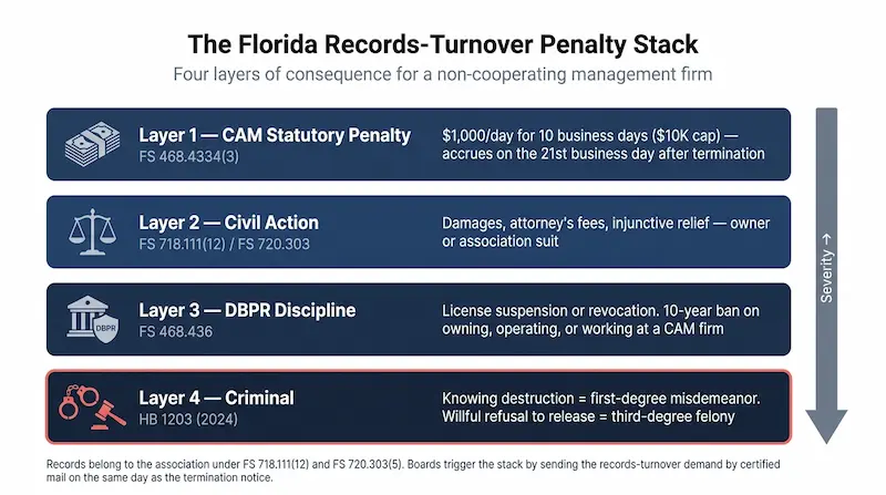 Diagram showing the four-layer Florida records turnover penalty stack for HOA management terminations including FS 468.4334 CAM fiduciary 1000 dollar per day for 10 business days, FS 720.303 director second-degree misdemeanor for repeated violations, HB 1203 first-degree misdemeanor for destruction and third-degree felony for willful refusal, and DBPR license suspension or revocation