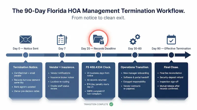 Horizontal 90-day Florida HOA management company termination transition timeline showing milestones at Day 0 termination notice, Day 7 records demand and bank notice, Day 20 records turnover deadline under FS 468.4334, Day 30 vendor handoff, Day 60 new manager onboarding, and Day 90 effective termination with final reconciliation