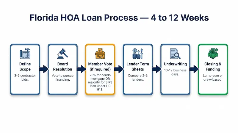 Flowchart showing the Florida HOA loan application process from initial need identification through board and member votes, lender term sheets, underwriting, closing, and funding