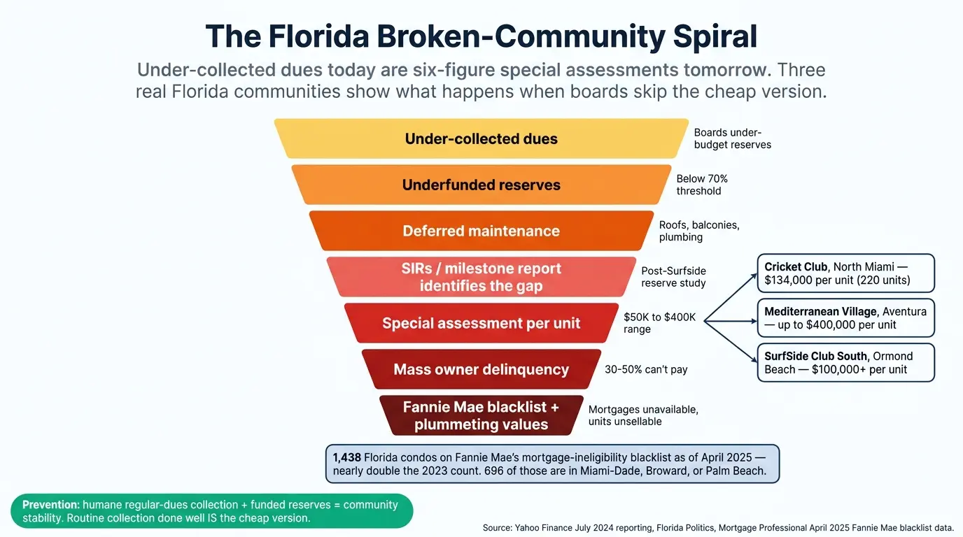 Diagram showing the broken-community downward spiral starting with under-collected dues at the top, leading to underfunded reserves, then deferred maintenance, then a milestone or SIRS report identifying the gap, then a special assessment of tens of thousands of dollars per unit, then mass owner delinquency, then Fannie Mae warrantability loss, then plummeting property values, with each step labeled with real Florida community examples including Cricket Club at $134,000 per unit special assessment, Mediterranean Village at $400,000 per unit, and SurfSide Club South at $100,000 plus per unit, and a side note showing Fannie Mae's blacklist of 1,438 Florida condos as of April 2025
